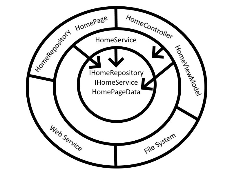 Concentric circles showing an onion architecture with dependencies in the outer layers and abstractions in the middle