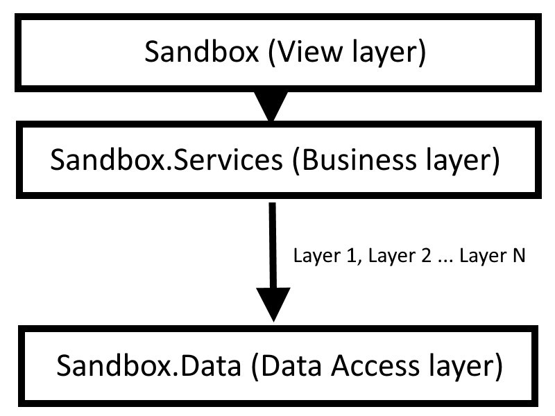 N-Tier Architecture diagram with multiple application layers