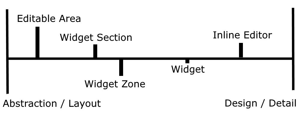 Page Builder parts - Editable Area, Widget Section, Widget, Inline Editor - on a spectrum