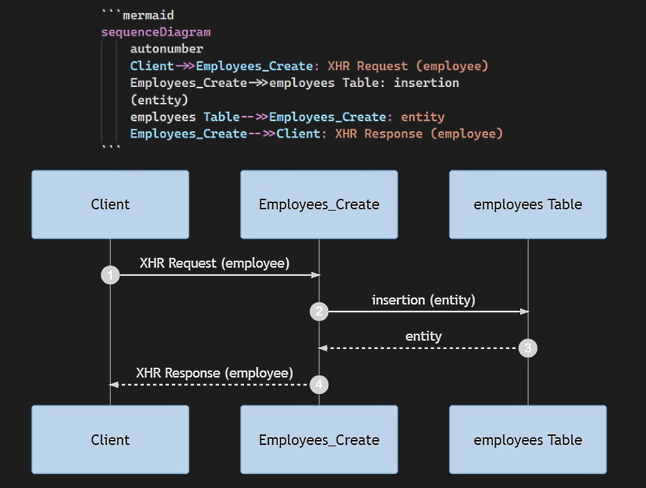 Diagram showing client to server request flow