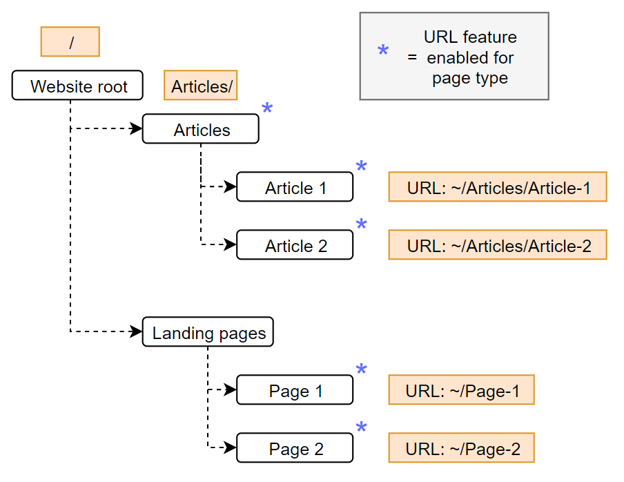 Visual diagram showing the impact of the Page Type URL feature on generated URLs