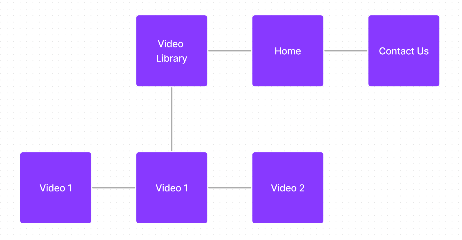 A sitemap with a parent-child hierarchy